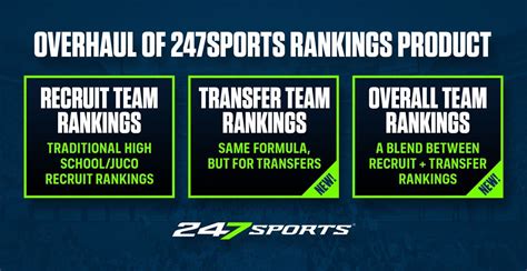 247sports transfer rankings|247 transfer portal team rankings.